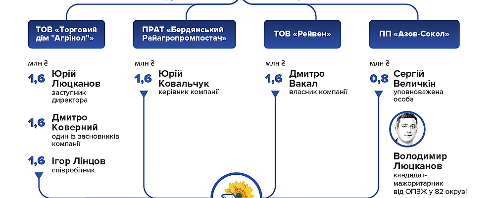 Бердянский бизнесмен Пономарев перечислил "Оппозиционной платформе – За жизнь" более 15 миллионов — Zanoza. Запорожье